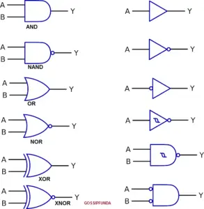 Logic gates