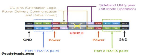 The functional block diagram of C type USB