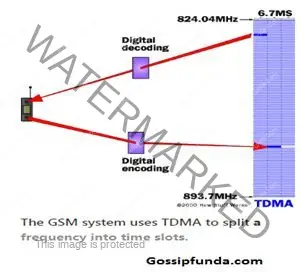 GSM System
