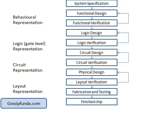 VLSI Design Flow