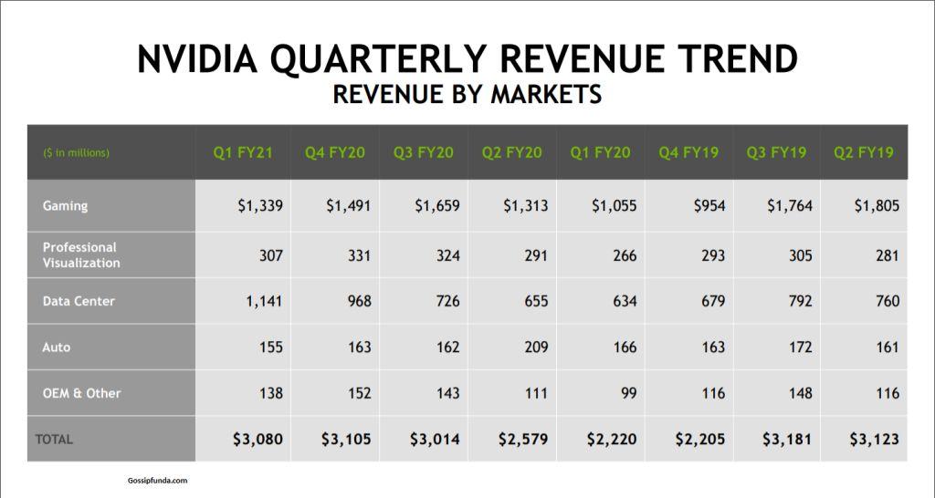 NVIDIA Quarterly revenue news