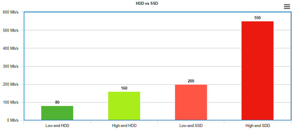 HDD vs SSD