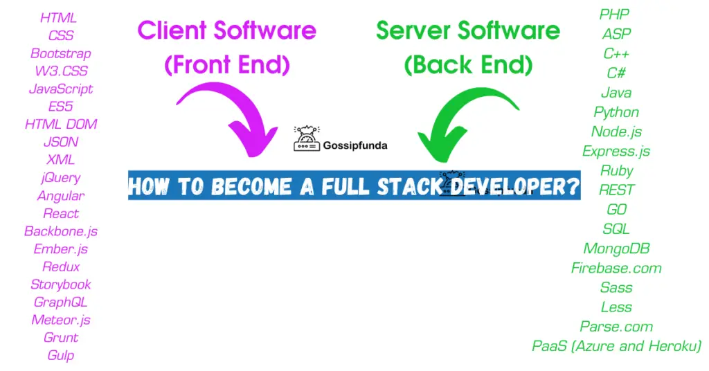 How to become a Full Stack Developer?