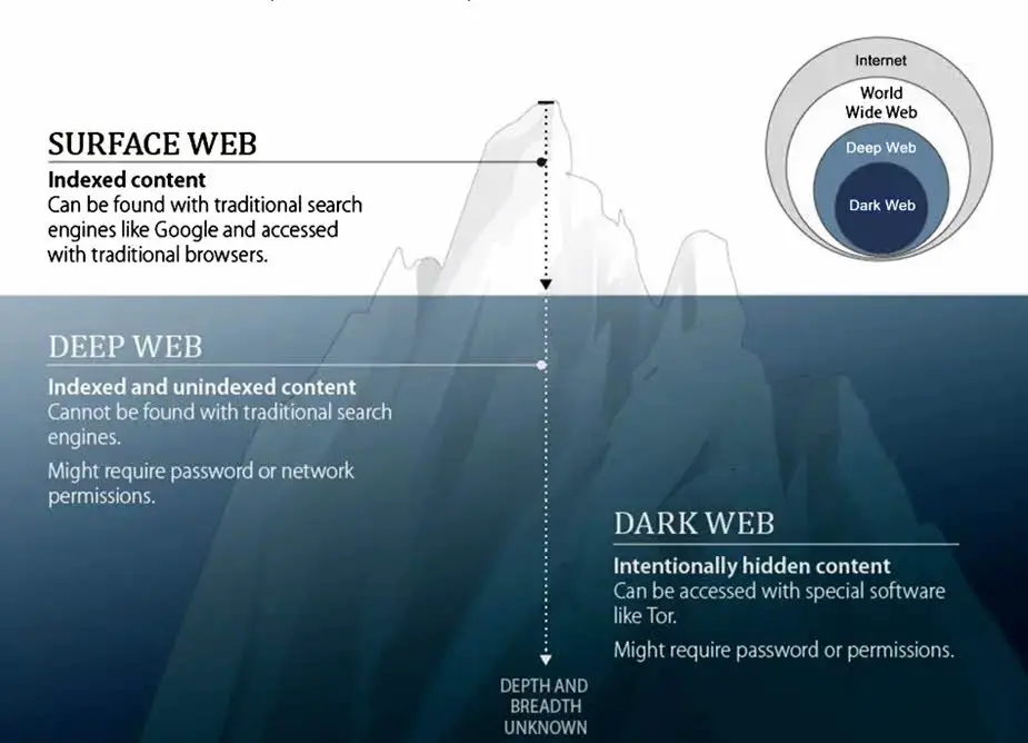 Surface Web vs. Deep Web vs. Dark Web