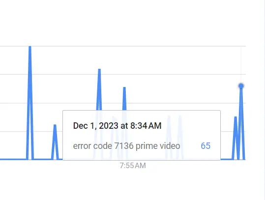 data pulled from Google Trends has revealed a notable search interest in this error code